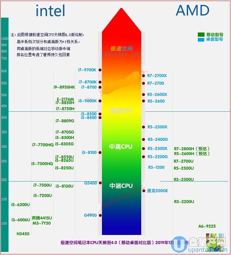 笔记本cpu天梯图2019年7月