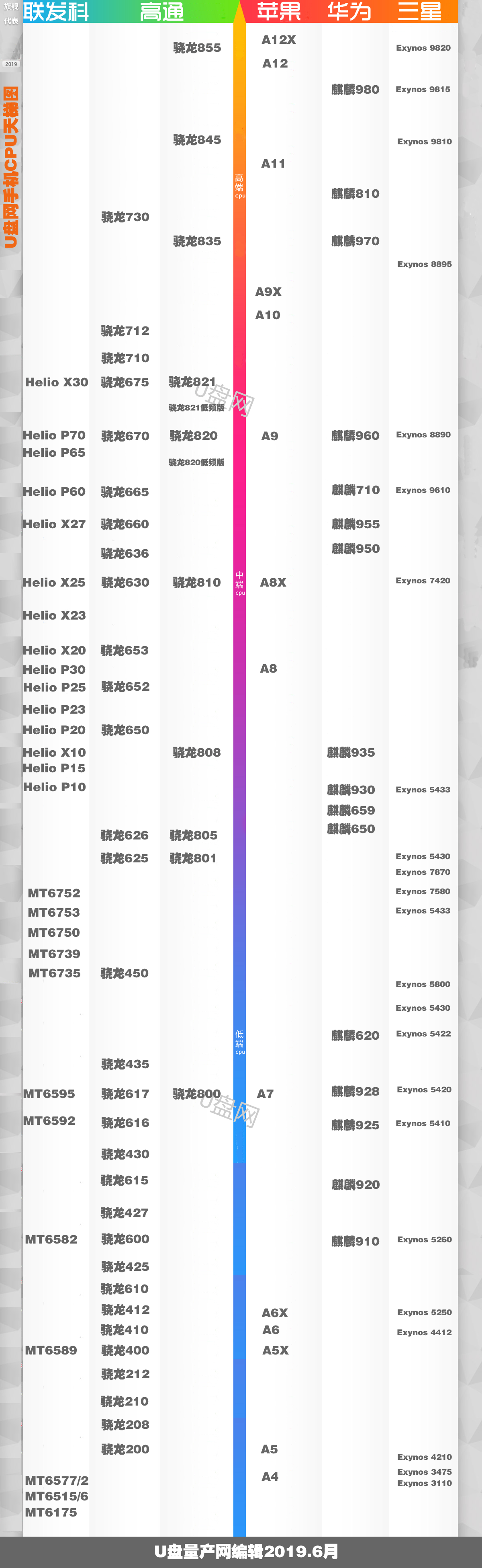 手机cpu天梯图2019年7月